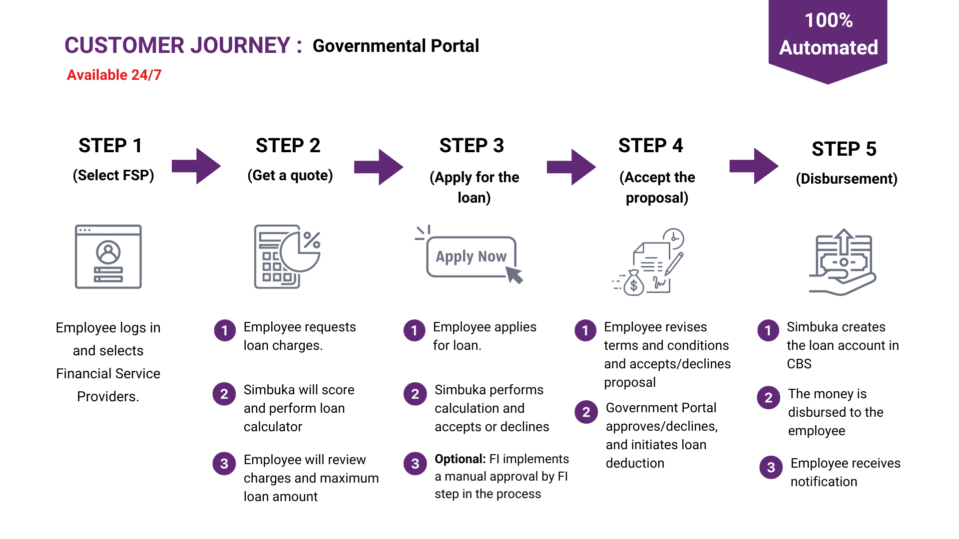 The customer journey of using the Tanzanian governmental portal